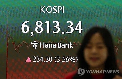 Indeks Kospi Melambung 3,56 Persen