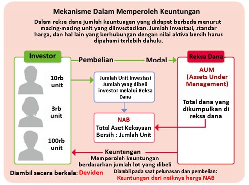 mekanisme memperoleh keuntungan