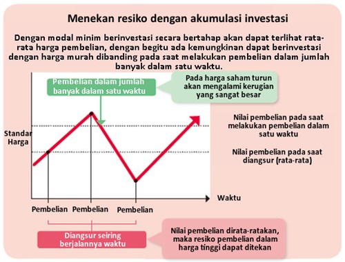 menekan resiko dengan akumulasi investasi