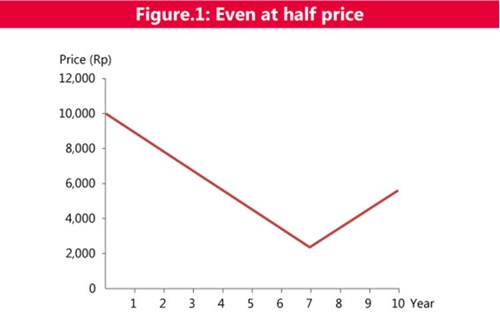 Figure 1 Even at half price
