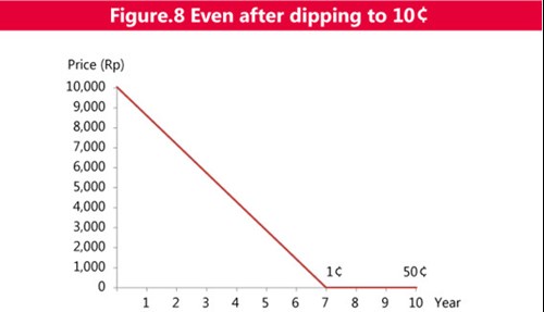 Figure 8 Even after dipping to 1000 rupiah