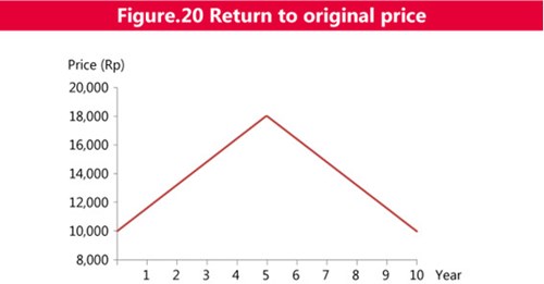 Figure 20 Return to original price