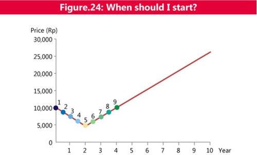 Figure 24 When should I start?