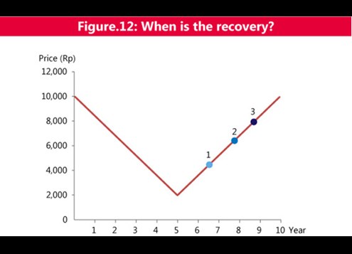 Figure 12 When is the recovery?