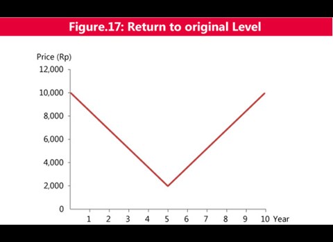 Figure 17 Return to original level