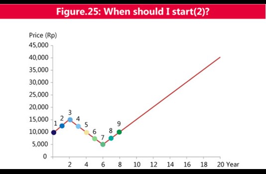 Figure 25 When should I start (2)