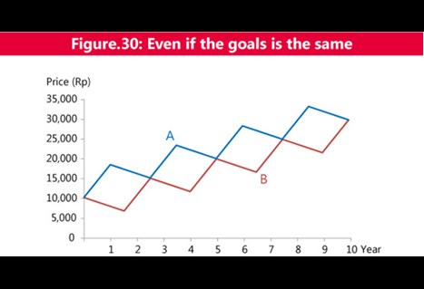 Figure 30 Even if the goals are the same