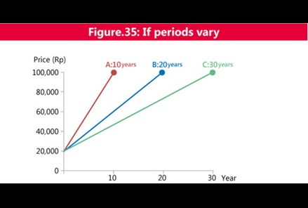 Figure 35 If periods vary