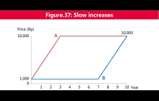 Figure 37 Slow increases
