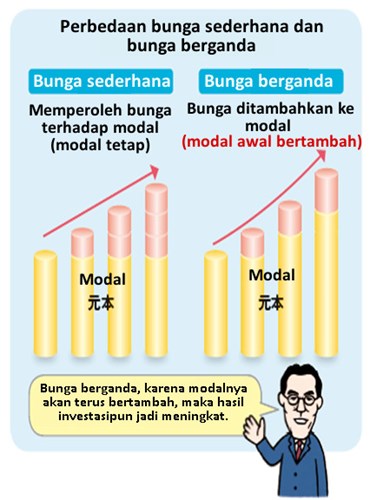 perbedaan bunga sederhana vs bunga majemuk